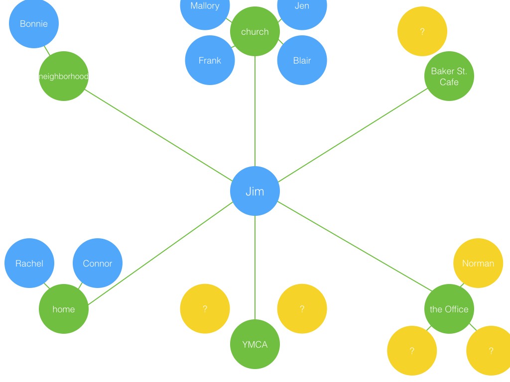 Mapping Your Oikos.016