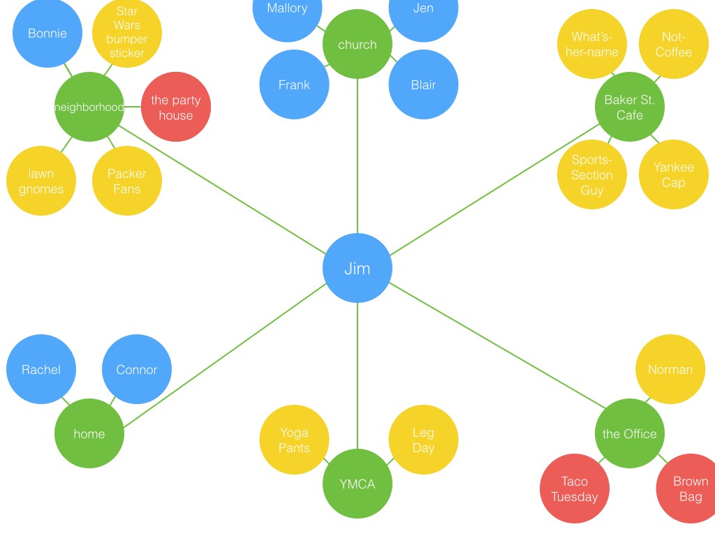 Mapping Your Oikos.017