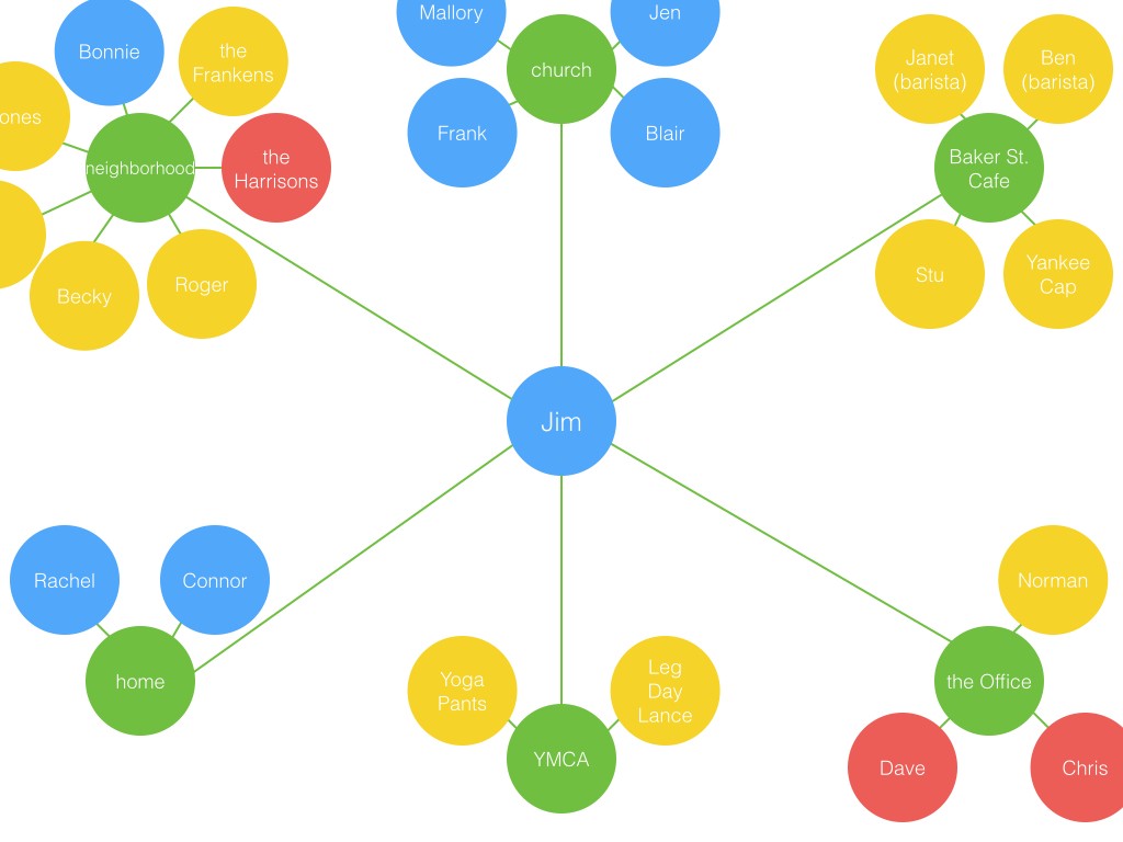 Mapping Your Oikos.019